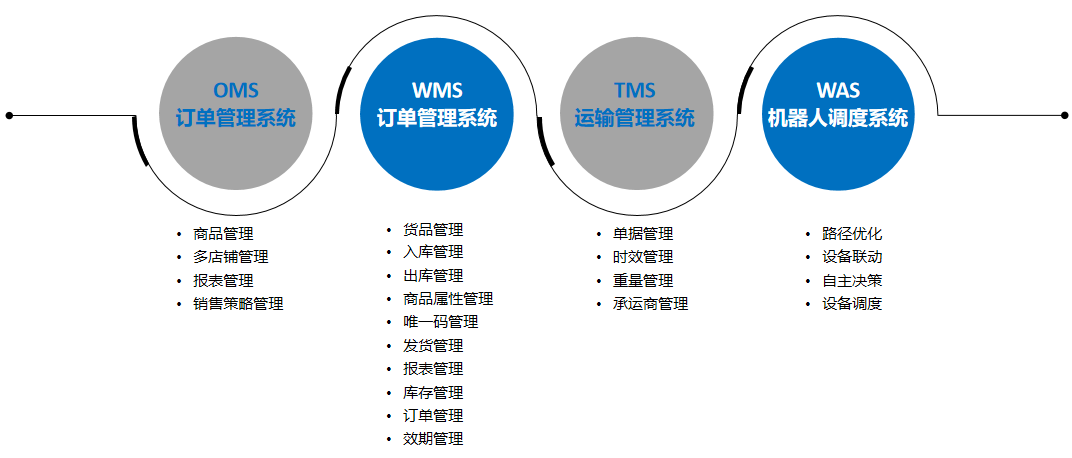 智能倉儲管理系統